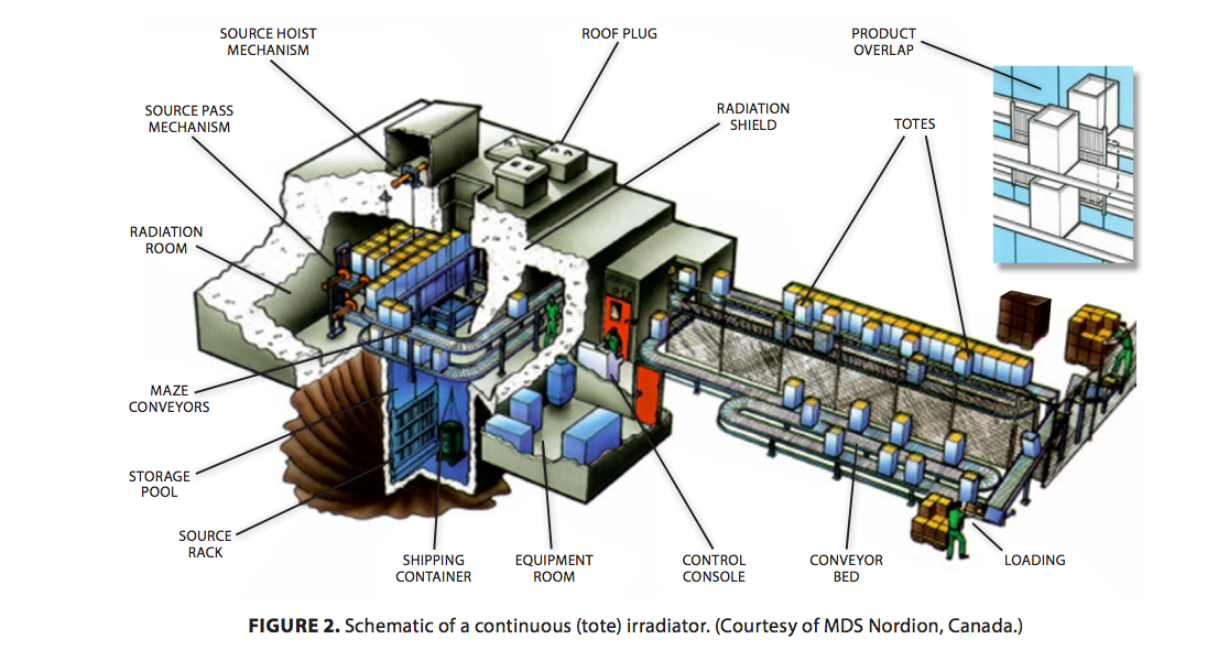 Why Gamma Sterilisation? – Gamma Tech (India) Private Limited