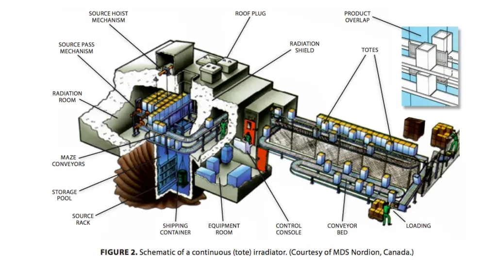 irradiation-plant